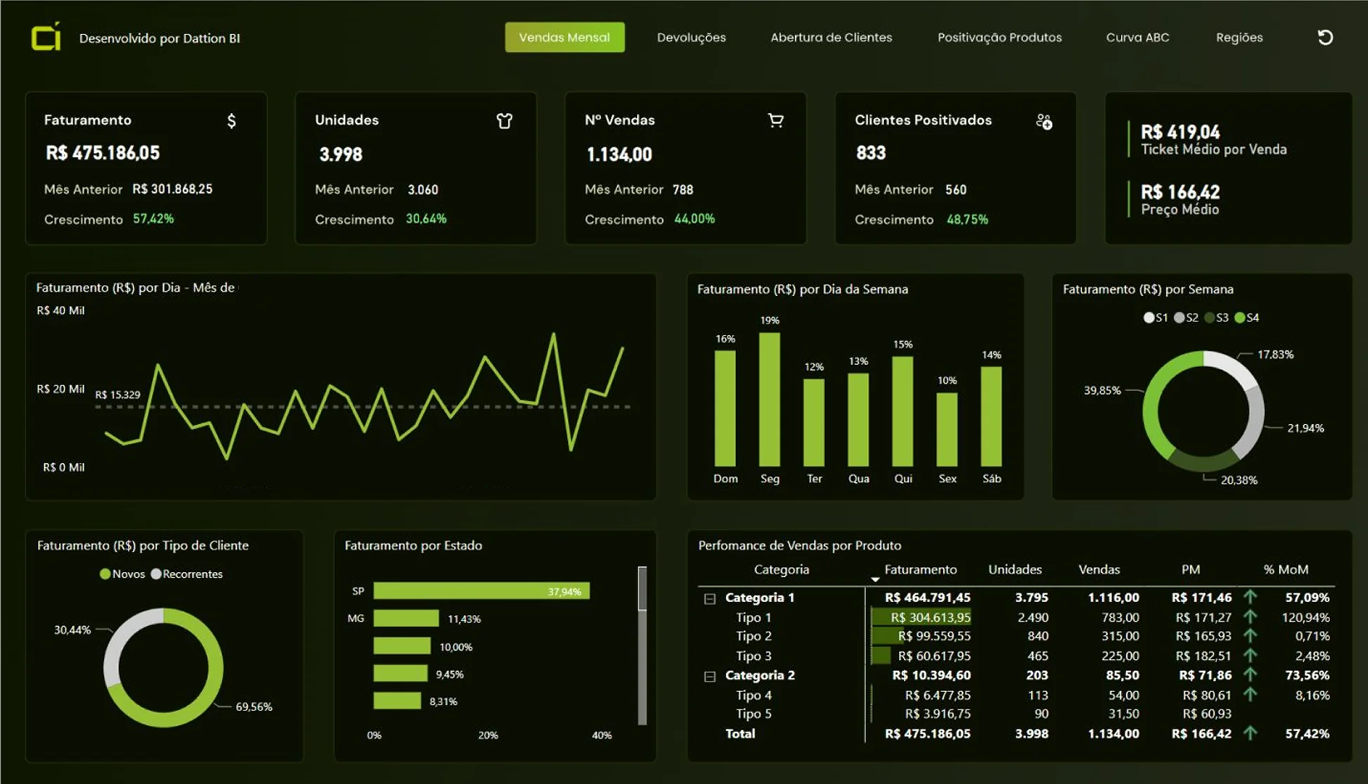 Dashboard de Vendas Dattion BI